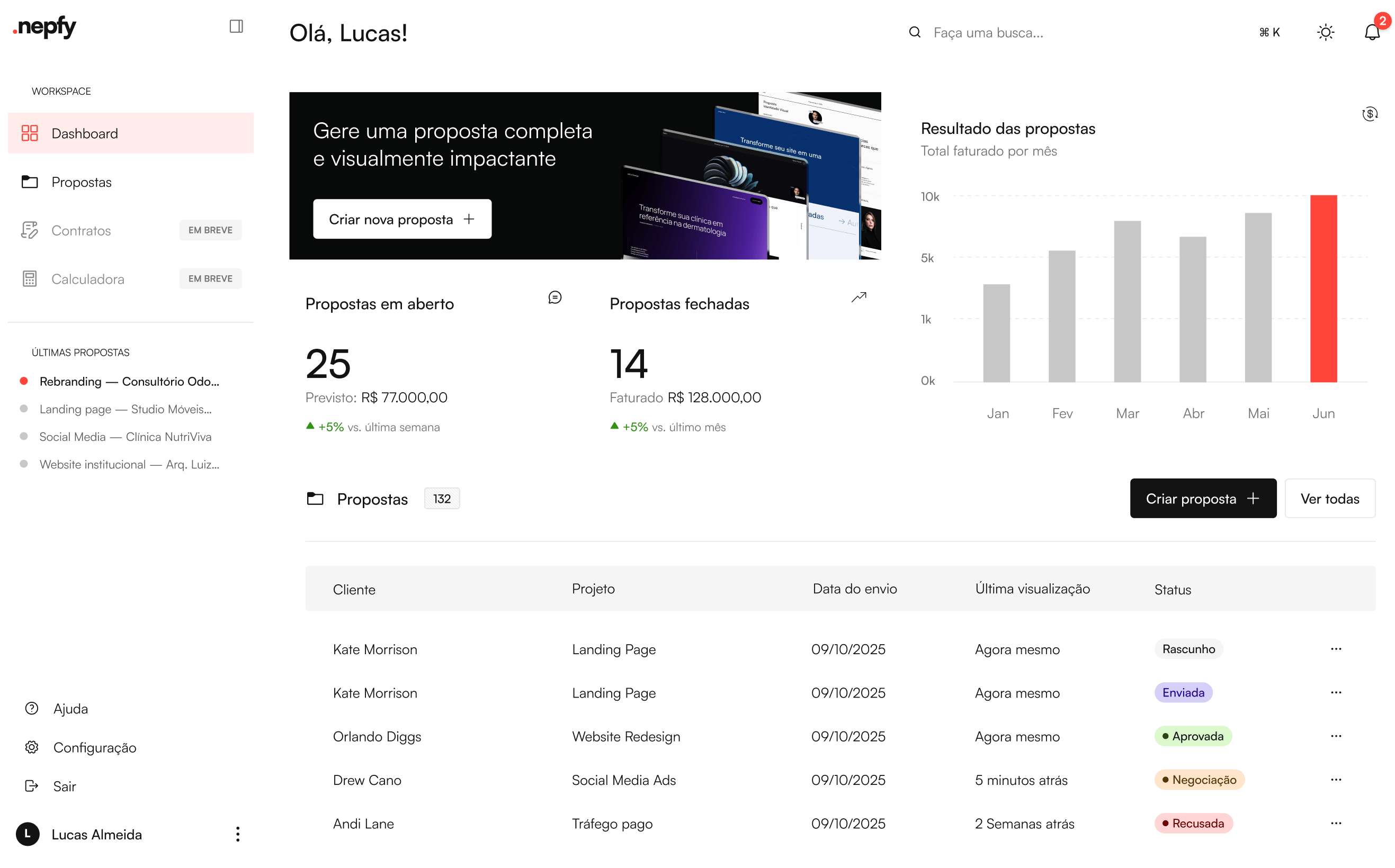 Dashboard interface showing open and closed proposals, a monthly revenue bar chart, and a table listing client projects with statuses like draft, sent, approved, negotiation, and declined.